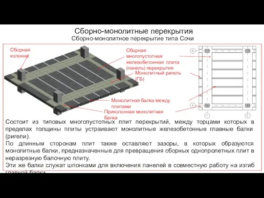 Сборно-монолитные перекрытия Сборно-монолитное перекрытие типа Сочи Состоит из типовых многопустотных плит