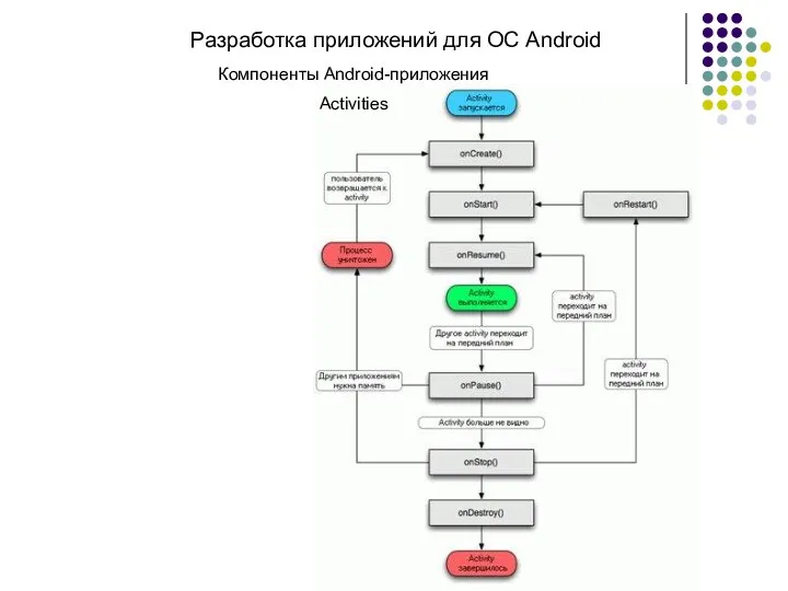 Разработка приложений для ОС Android Компоненты Android-приложения Activities