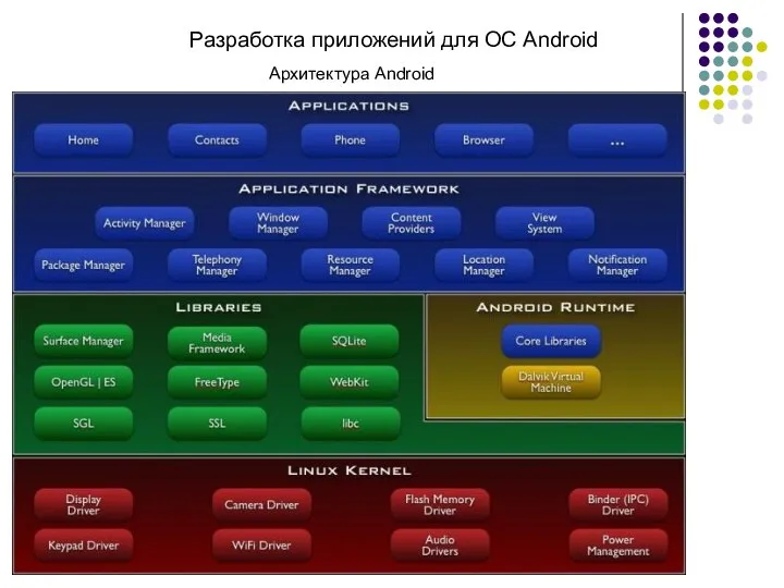 Разработка приложений для ОС Android Архитектура Android