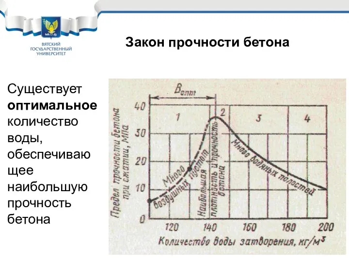 Закон прочности бетона Существует оптимальное количество воды, обеспечивающее наибольшую прочность бетона