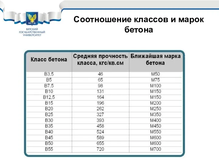 Соотношение классов и марок бетона