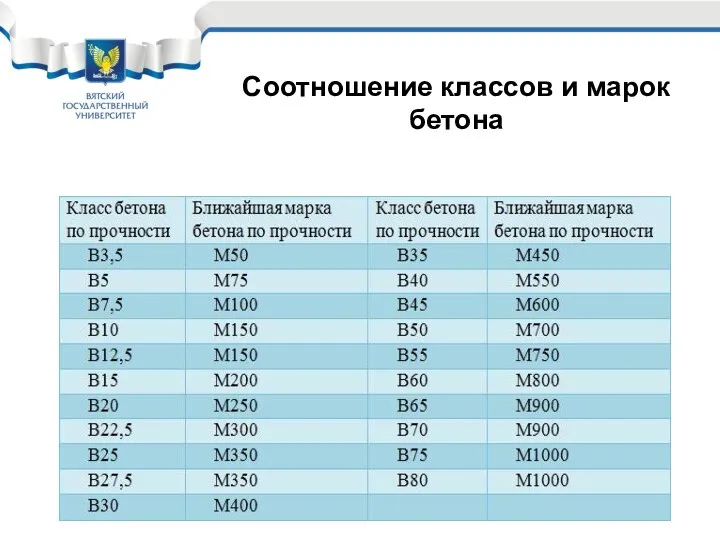 Соотношение классов и марок бетона