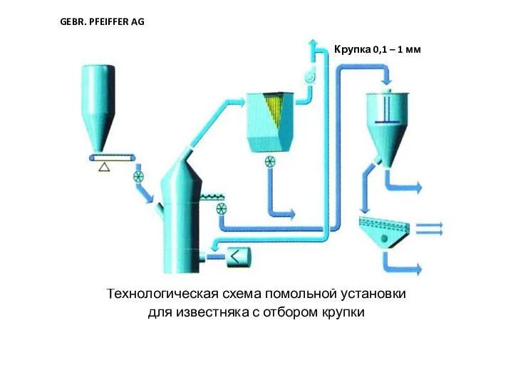 Технологическая схема помольной установки для известняка с отбором крупки GEBR. PFEIFFER