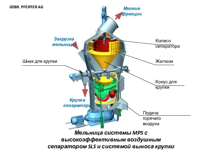 Загрузка мельницы Мелкие фракции Крупка сепаратора Шнек для крупки Колесо сепаратора