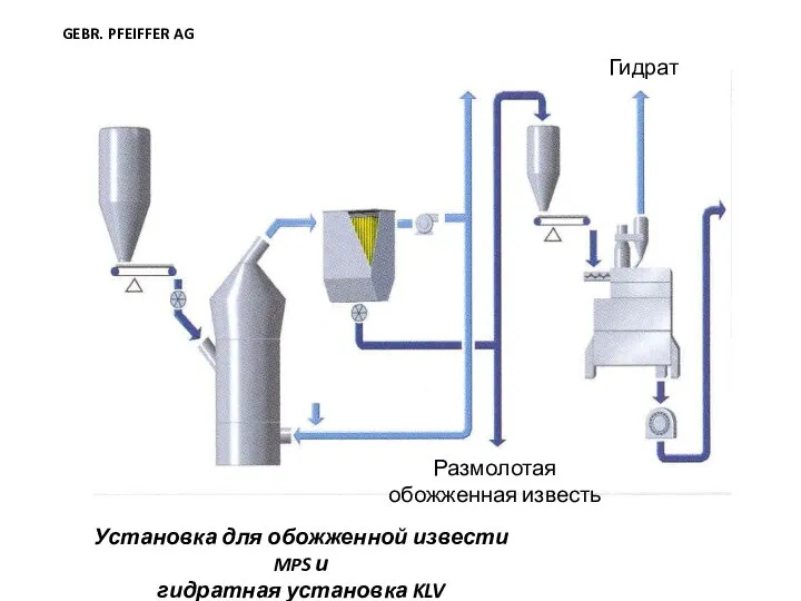Размолотая обожженная известь Гидрат Установка для обожженной извести MPS и гидратная установка KLV GEBR. PFEIFFER AG