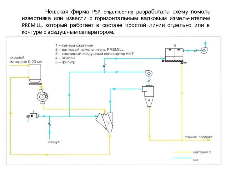 Чешская фирма PSP Engenieering разработала схему помола известняка или извести с