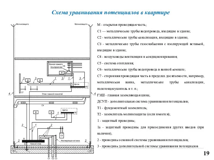 Схема уравнивания потенциалов в квартире М - открытая проводящая часть; С1