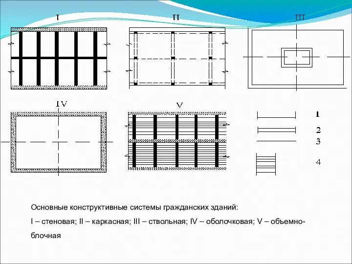 Основные конструктивные системы гражданских зданий: I – стеновая; II – каркасная;