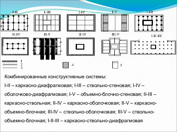 Комбинированные конструктивные системы: I-II – каркасно-диафрагмовая; I-III – ствольно-стеновая; I-IV –