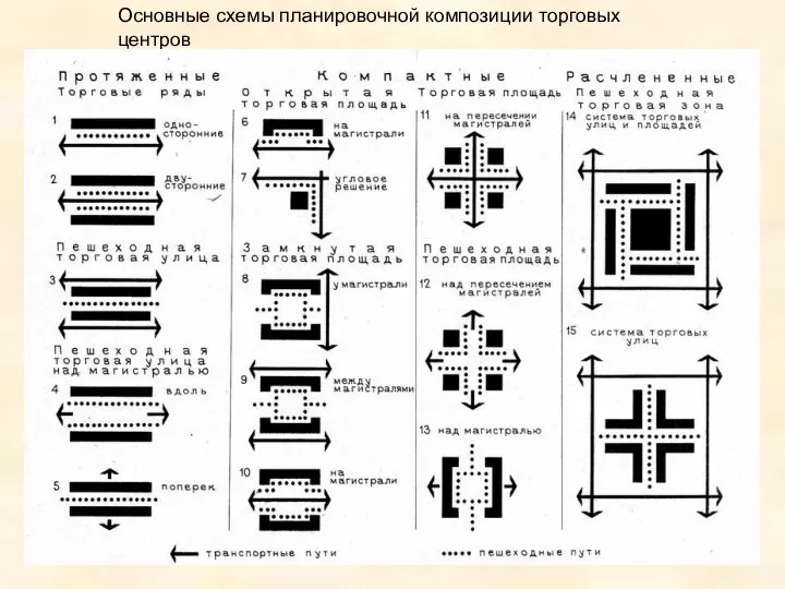 Основные схемы планировочной композиции торговых центров