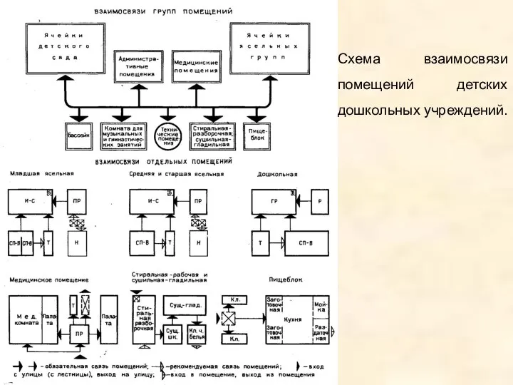 Схeмa взаимосвязи помещений детских дошкольных учреждений.