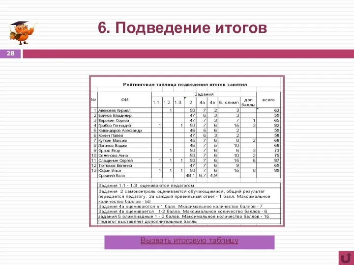 6. Подведение итогов Вызвать итоговую таблицу