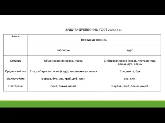 ЗАЩИТА ДРЕВЕСИНЫ ГОСТ 20022.2-80