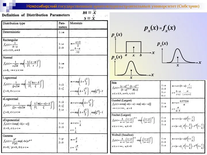 x x x px(x) px(x) px(x) px(x) ≡ fx(x) a b Новосибирский государственный архитектурно-строительный университет (Сибстрин)