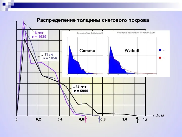 0 0,2 0,4 0,6 0,8 1,0 1,2 h, м Распределение толщины