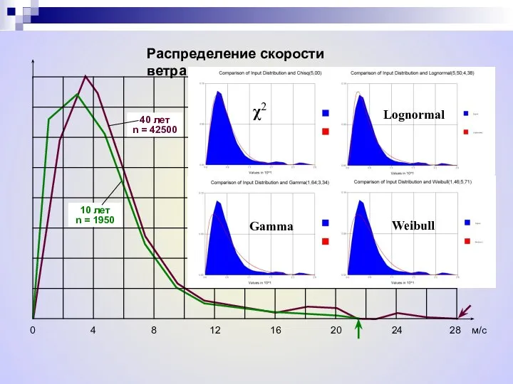 0 4 8 12 16 20 24 28 м/с Распределение скорости