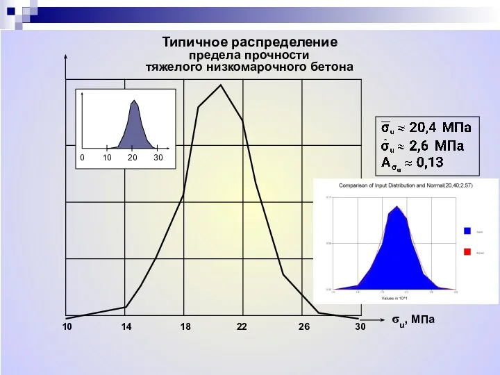 Типичное распределение предела прочности тяжелого низкомарочного бетона σu, МПа 10 14 18 22 26 30