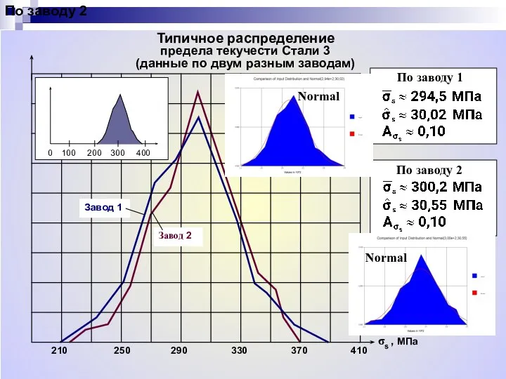 210 250 290 330 370 410 Типичное распределение предела текучести Стали