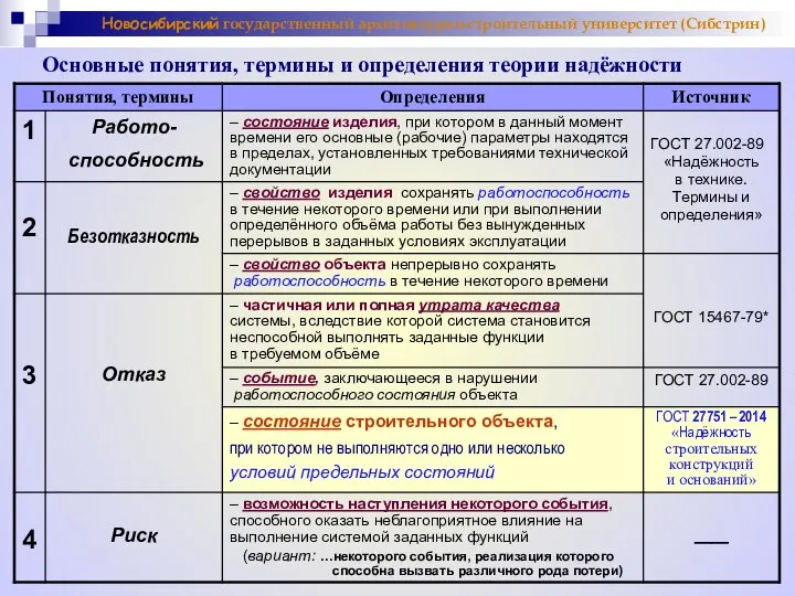 Основные понятия, термины и определения теории надёжности Новосибирский государственный архитектурно-строительный университет (Сибстрин)