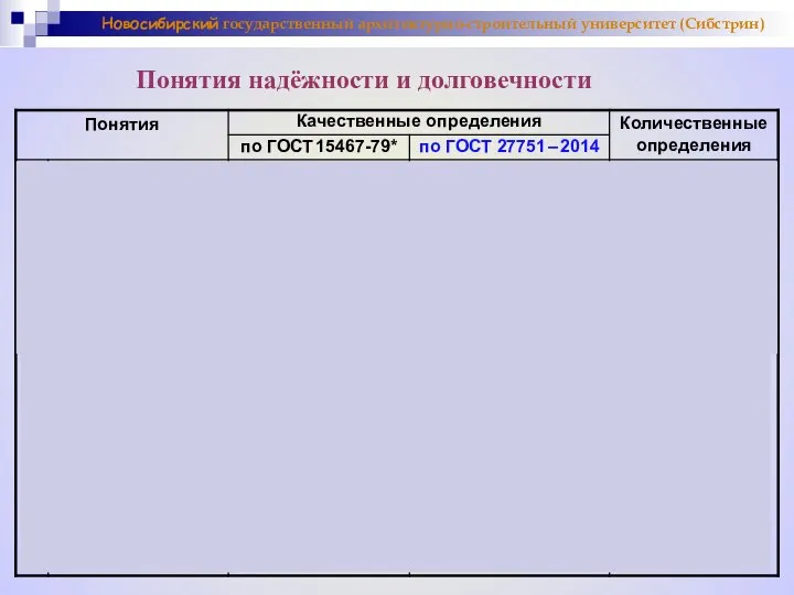 Понятия надёжности и долговечности Новосибирский государственный архитектурно-строительный университет (Сибстрин)