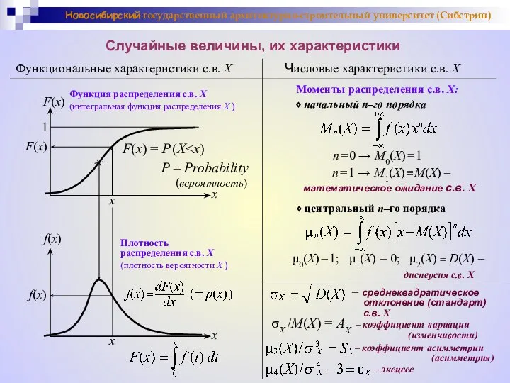 Случайные величины, их характеристики x x x x F(x) F(x) 1