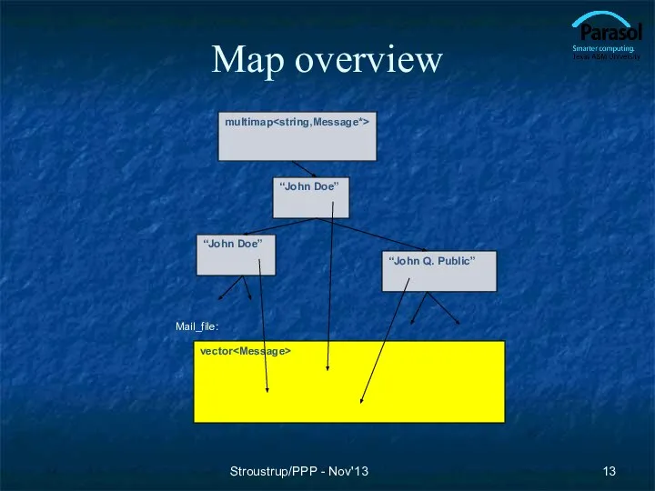 Map overview Stroustrup/PPP - Nov'13