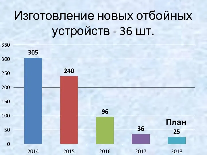 Изготовление новых отбойных устройств - 36 шт. План