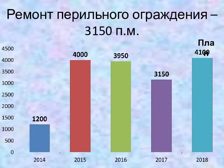 Ремонт перильного ограждения – 3150 п.м. План