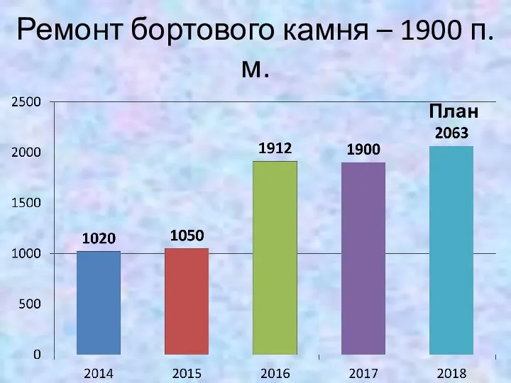 Ремонт бортового камня – 1900 п.м. План