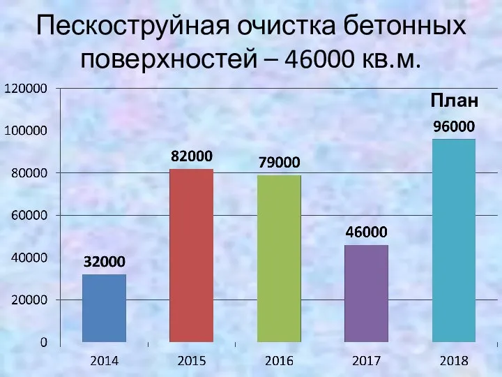 Пескоструйная очистка бетонных поверхностей – 46000 кв.м. План