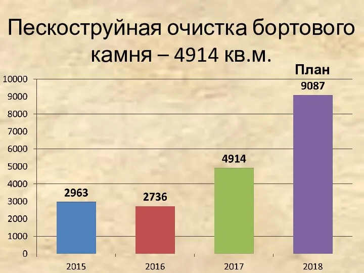 Пескоструйная очистка бортового камня – 4914 кв.м. План