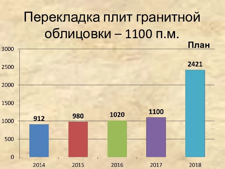 Перекладка плит гранитной облицовки – 1100 п.м. План