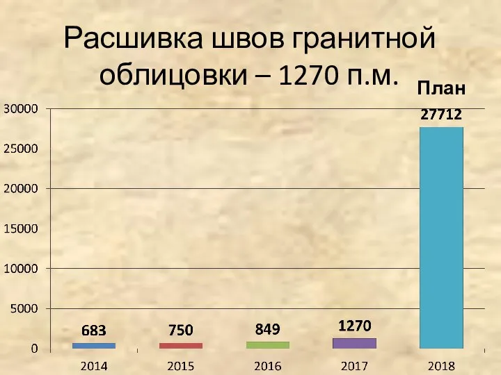 Расшивка швов гранитной облицовки – 1270 п.м. План