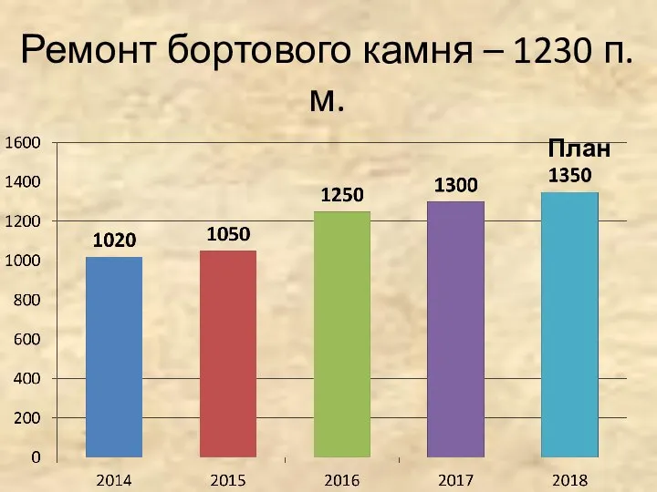 Ремонт бортового камня – 1230 п.м. План