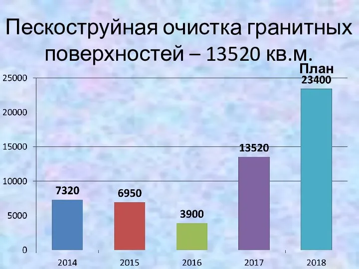 Пескоструйная очистка гранитных поверхностей – 13520 кв.м. План