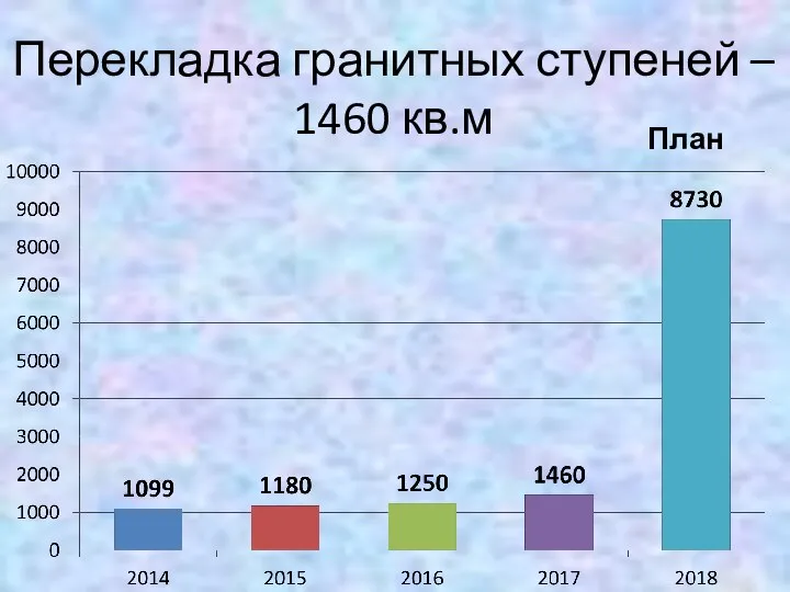 Перекладка гранитных ступеней – 1460 кв.м План