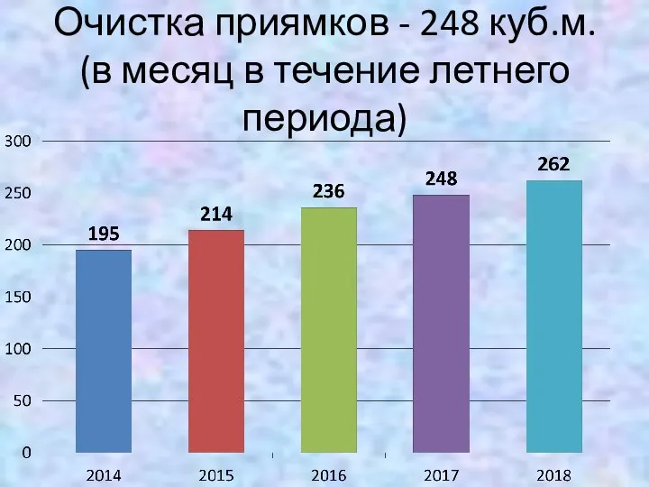 Очистка приямков - 248 куб.м. (в месяц в течение летнего периода)