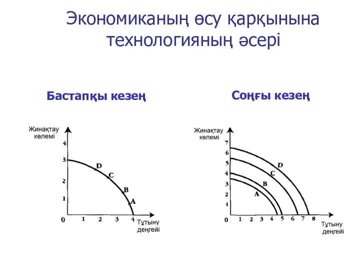 Экономиканың өсу қарқынына технологияның әсері Бастапқы кезең Соңғы кезең