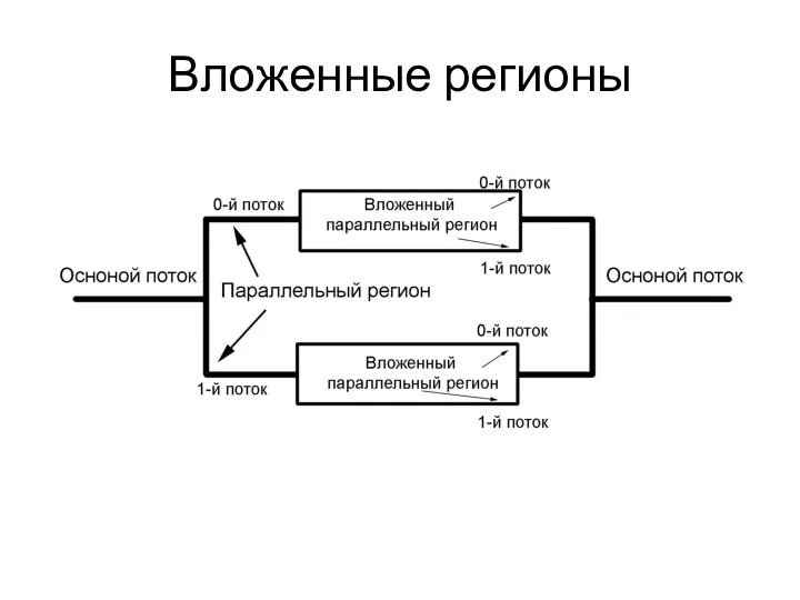 Вложенные регионы