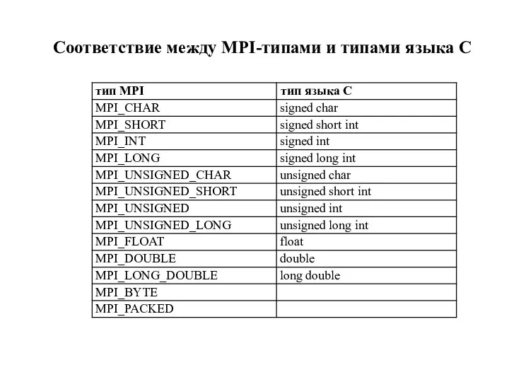 Соответствие между MPI-типами и типами языка C