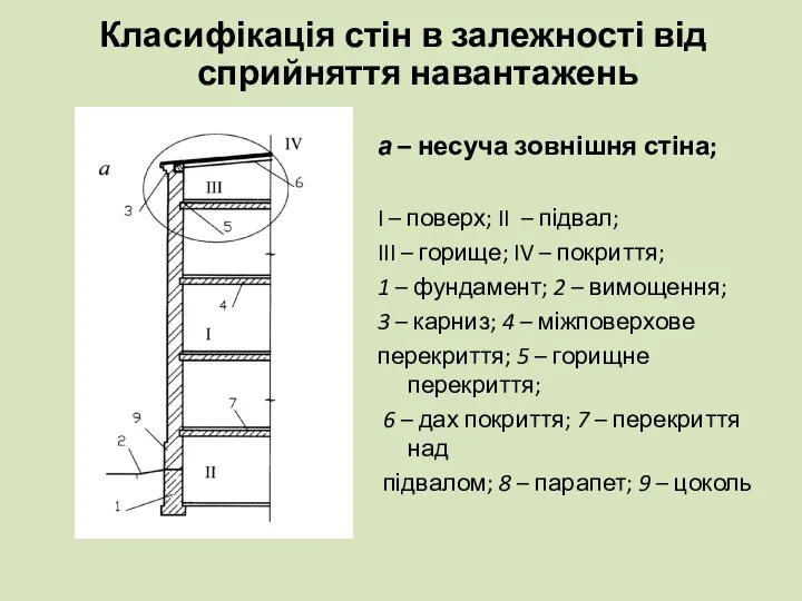 Класифікація стін в залежності від сприйняття навантажень а – несуча зовнішня