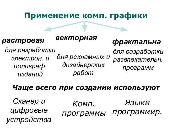 Применение комп. графики векторная для рекламных и дизайнерских работ фрактальна для