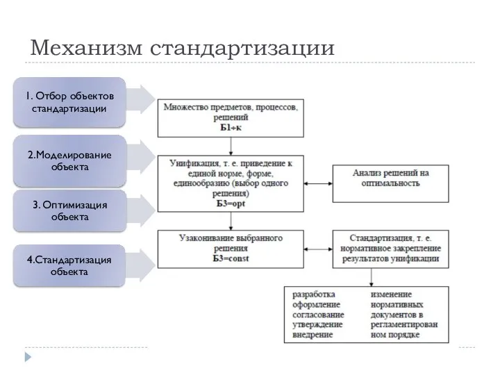 Механизм стандартизации