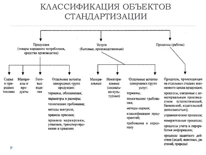 КЛАССИФИКАЦИЯ ОБЪЕКТОВ СТАНДАРТИЗАЦИИ