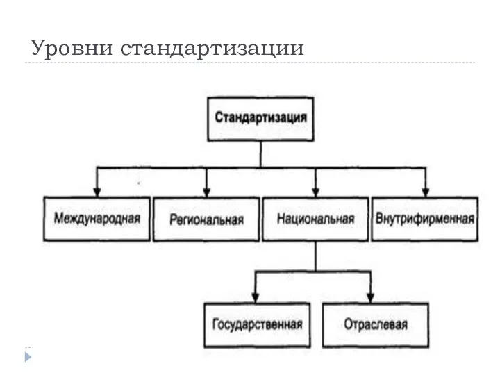 Уровни стандартизации