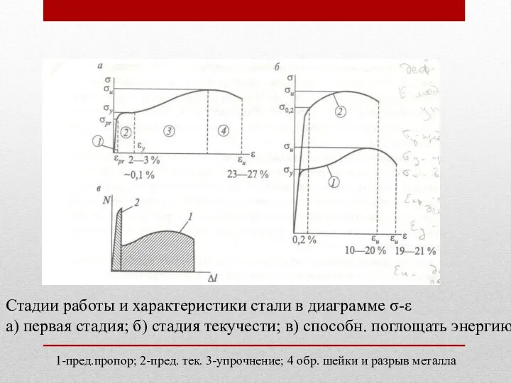 Стадии работы и характеристики стали в диаграмме σ-ε а) первая стадия;