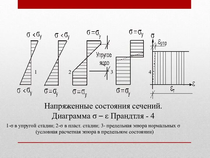 1 2 3 4 Напряженные состояния сечений. Диаграмма σ – ε