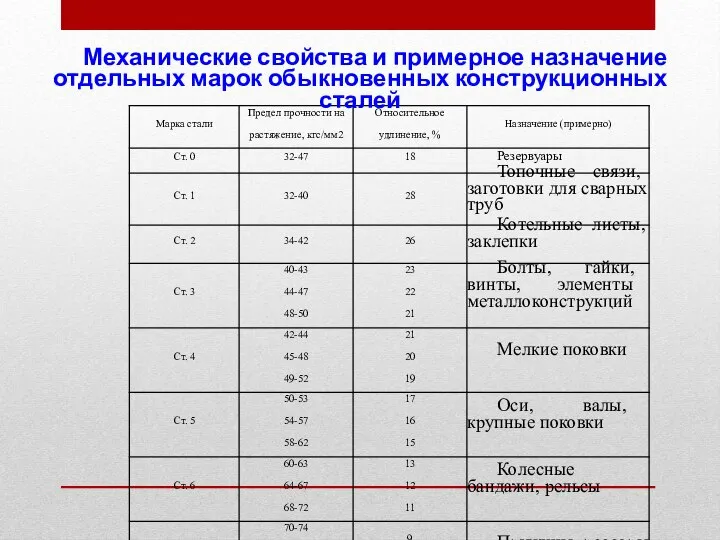 Механические свойства и примерное назначение отдельных марок обыкновенных конструкционных сталей