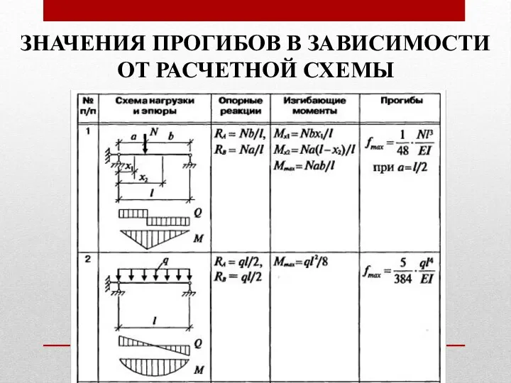 ЗНАЧЕНИЯ ПРОГИБОВ В ЗАВИСИМОСТИ ОТ РАСЧЕТНОЙ СХЕМЫ