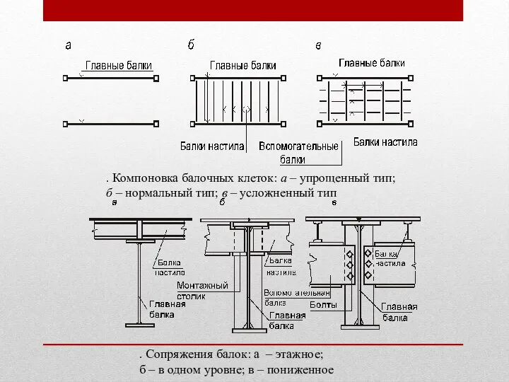 . Сопряжения балок: а – этажное; б – в одном уровне;